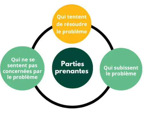 Veiller systématiquement